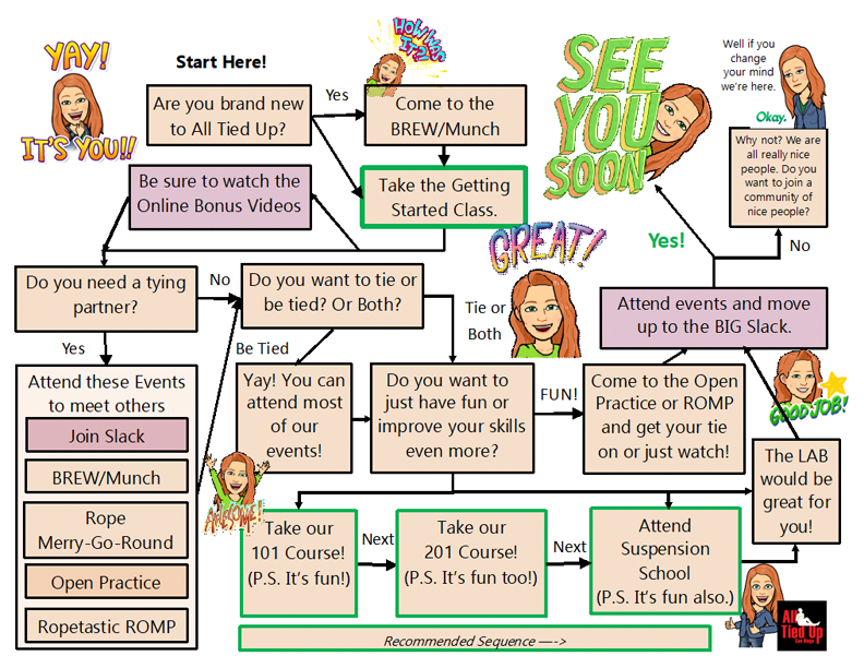 Renees flowchart for newcomers rev2b May 2025 Renee's Version of All Tied Up San Diego's Flow Chart of Events
