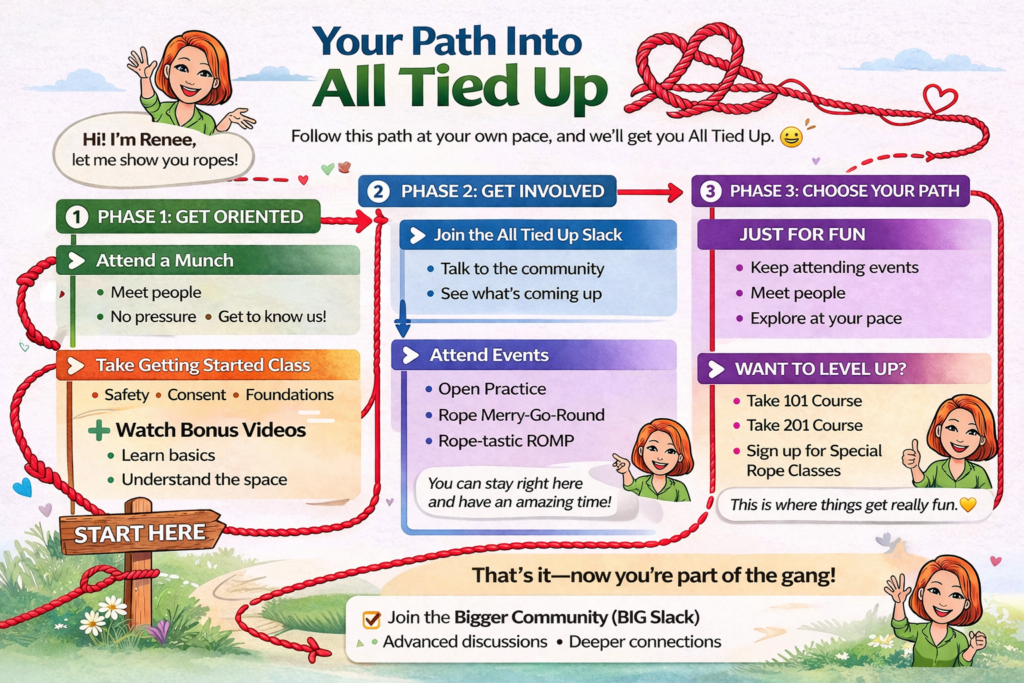 Renees handy flow chart for newcomers rev April 2026